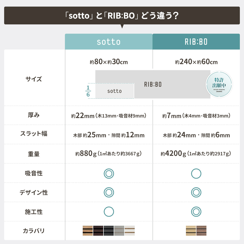 吸音パネルsottoとリブパネルRIBBOの違い