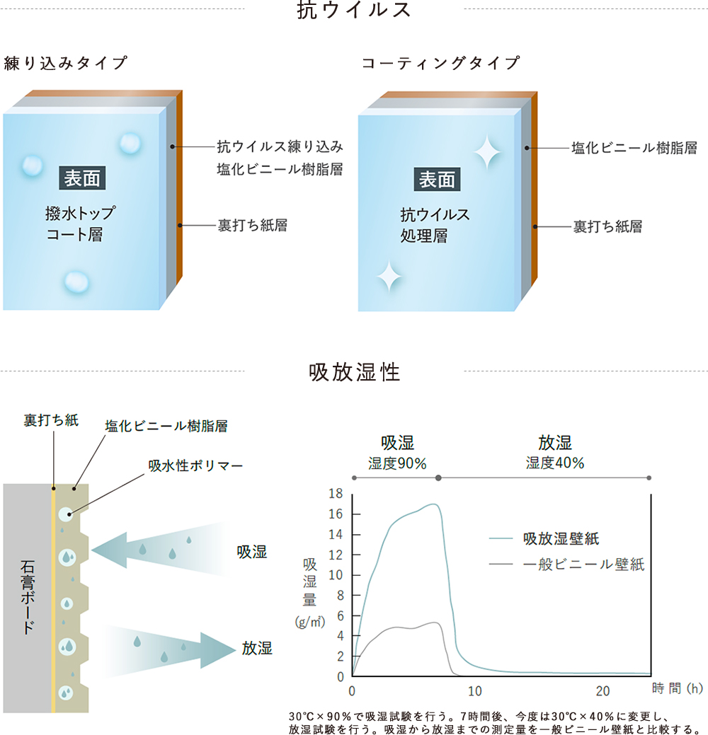 ルノン壁紙 機能性壁紙